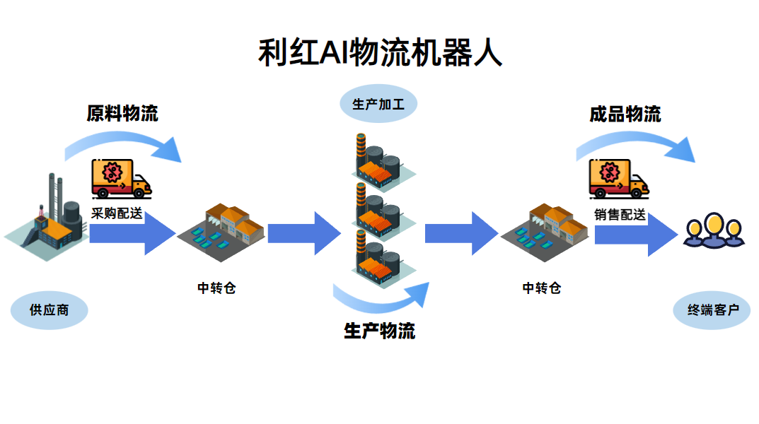 智联供应链,赋能高效协同:利红AI物流机器人重塑企业物流管理新范式